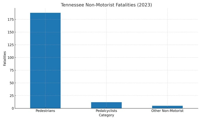 Tennessee Non-Motorist Fatalities (2023) chart
