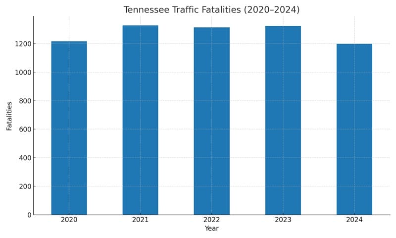 Tennessee Traffic Fatalities (2020–2024) chart