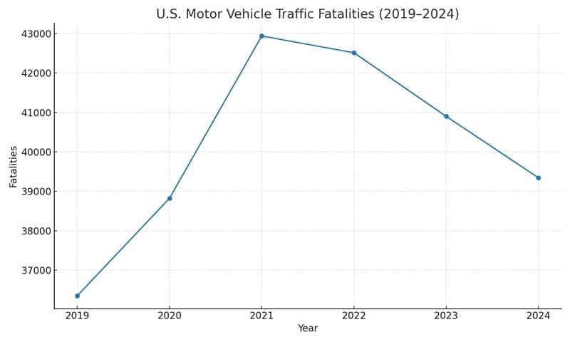 U.S. Motor Vehicle Traffic Fatalities (2019–2024)