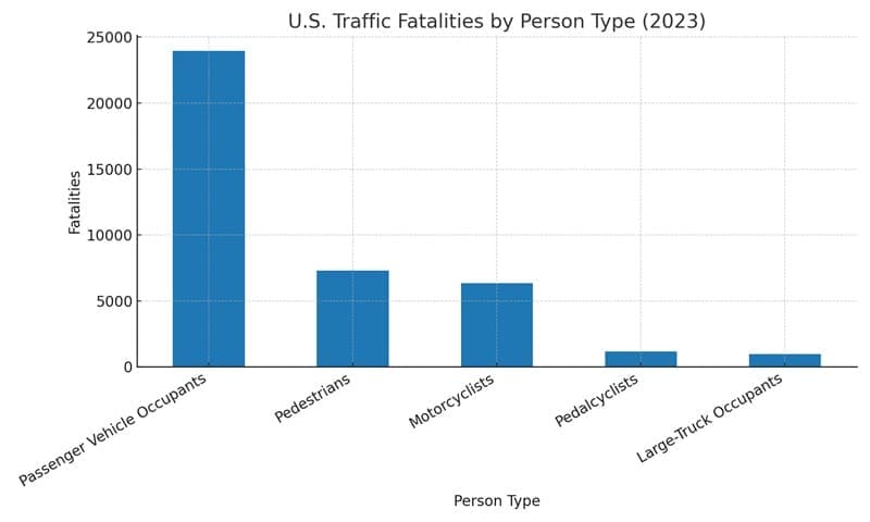 U.S. Traffic Fatalities by Person Type (2023)