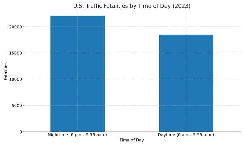 U.S. Traffic Fatalities by Time of Day (2023) chart
